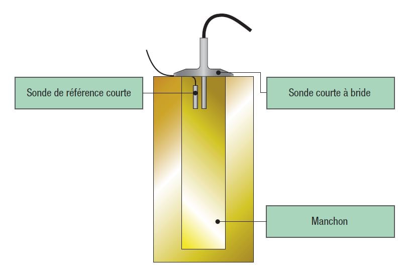 Utilisation d’une sonde de référence courte dédiée
